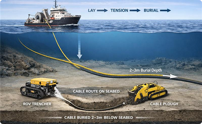 Cable System Installation - LAY vessel, BURIAL, and underwater cable laying operations